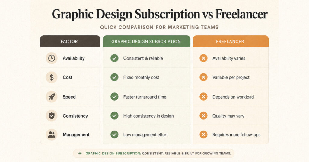 Graphic design subscription vs freelancer comparison for marketing teams